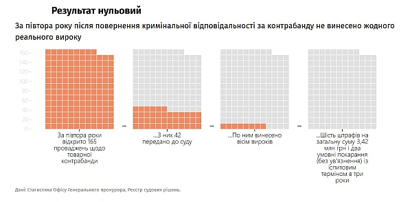 ⚖️Результат дорівнює нулю. Як Офіс президента провалив боротьбу з контрабандоюКолеги з Економічної правди підхопили естафету у... - Ціна Держави на we.ua