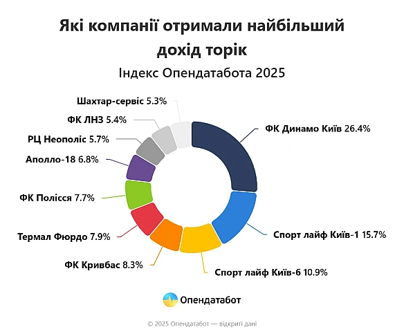 ⚽️На 10% свій дохід збільшили спортивні та розважальні компанії - OpendatabotНа 10% зріс загальний дохід Індексу Опендатаботу ... - Ціна Держави на we.ua