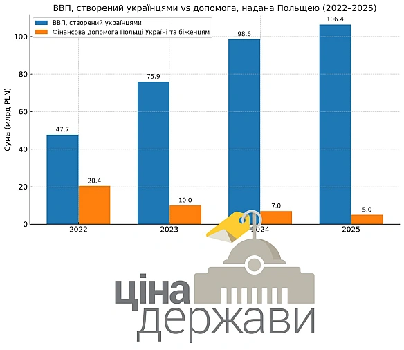 🇵🇱🇺🇦 Польща отримала від українців у 8 разів більше, ніж надала допомогу біженцям та УкраїніУ 2024 році українські біженці дод... - Ціна Держави на we.ua