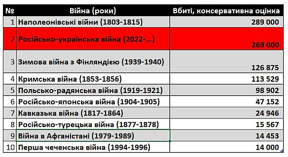 Український Генштаб оприлюднив нові дані щодо російських втрат за час повномасштабного вторгнення - кількість загиблих і поранен... - WAS на we.ua