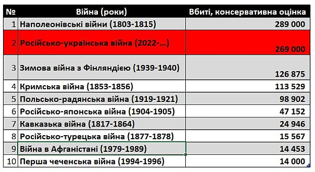 Український Генштаб оприлюднив нові дані щодо російських втрат за час повномасштабного вторгнення - кількість загиблих і поранен... - WAS на we.ua
