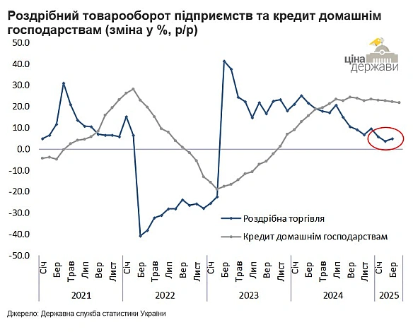 📉Поганий передвісник: роздрібна торгівля стрімко сповільниласьЗдається, внутрішній попит починає здуватись. Останні роки (післ... - Ціна Держави на we.ua