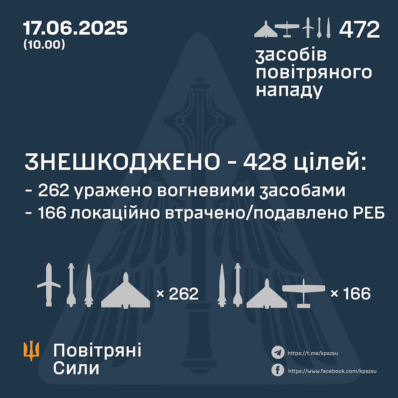 Цієї ночі знешкоджено 428 / 472 повітряних цілей - Українець на we.ua