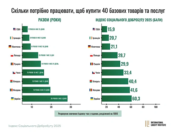 😱Українцям треба найбільше працювати, щоб отримати товари і послуги, у порівнянні з іншими країнамиНаші колеги з Міжнародного ... - Ціна Держави на we.ua