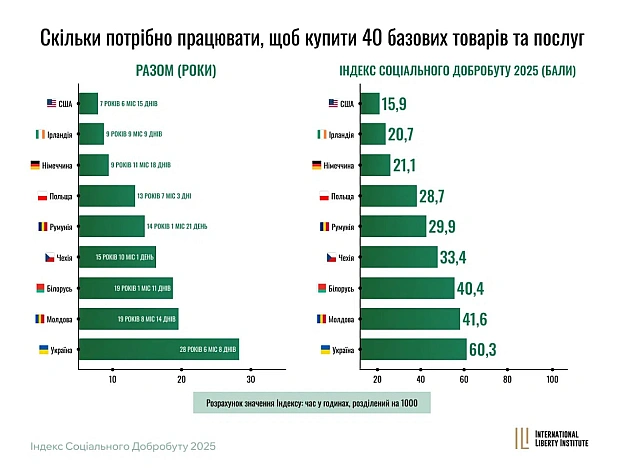 😱Українцям треба найбільше працювати, щоб отримати товари і послуги, у порівнянні з іншими країнамиНаші колеги з Міжнародного ... - Ціна Держави на we.ua