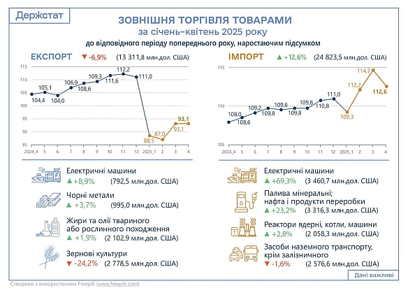 За січень–квітень 2025р. експорт товарів становив $13 311,8 млн - на 6,9% менше порівняно із січнем–квітнем 2024р., імпорт – $24... - Ціна Держави на we.ua