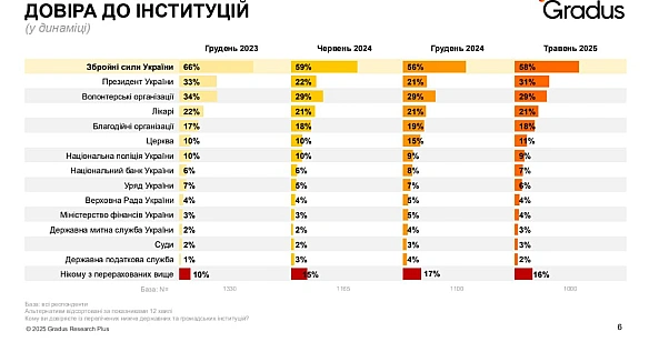 📉Катастрофічна низька довіра до фіскальних органівСвіже опитування Gradus Research. Блок \