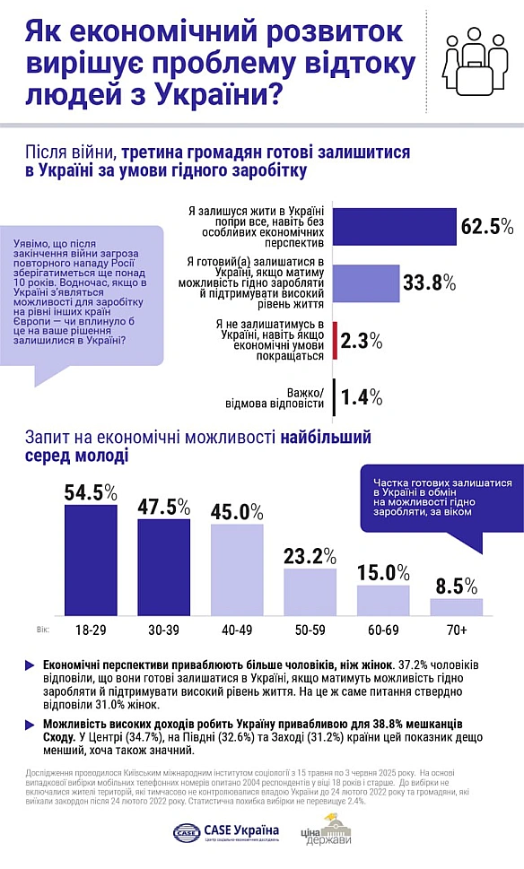 ❗️Хочете втримати українців, розвивайте економіку. Крапка. Кількість форумів про міграцію спонукали трохи розпитати українців ... - Ціна Держави на we.ua