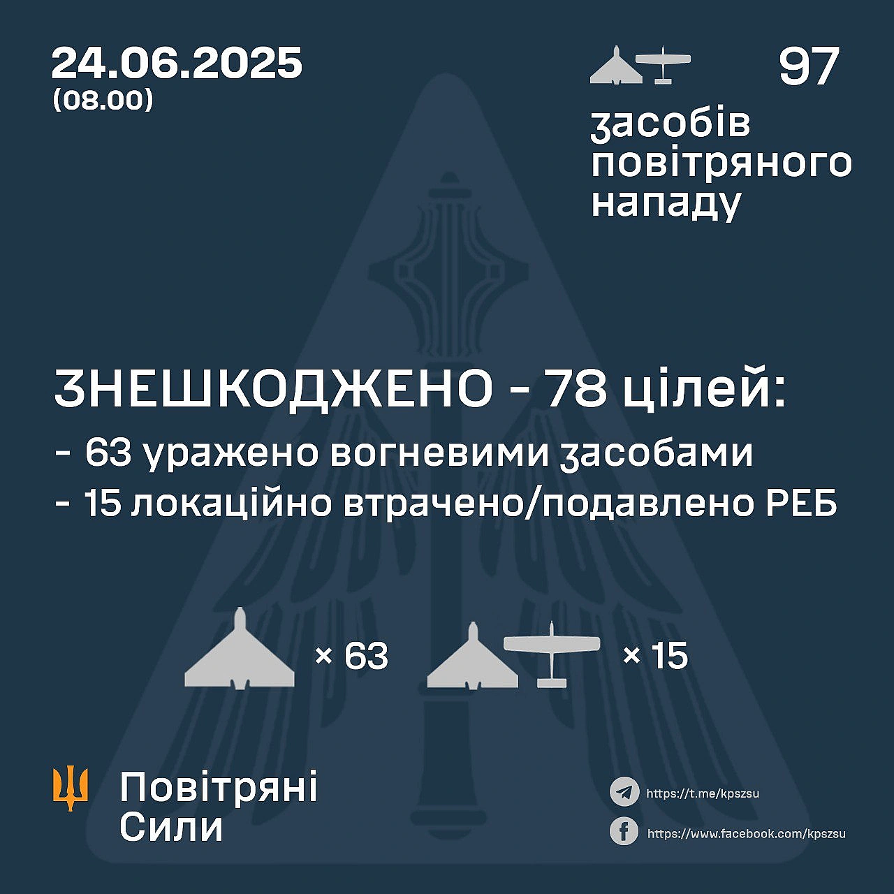 ⚡️ ЗНЕШКОДЖЕНО 78 ВОРОЖИХ БПЛА➖➖➖➖➖➖➖➖➖➖У ніч на 24 червня (із 22.00 23 червня) противник атакував 97-ма ударними БпЛА типу Sh... - Повітряні Сили ЗС України на we.ua