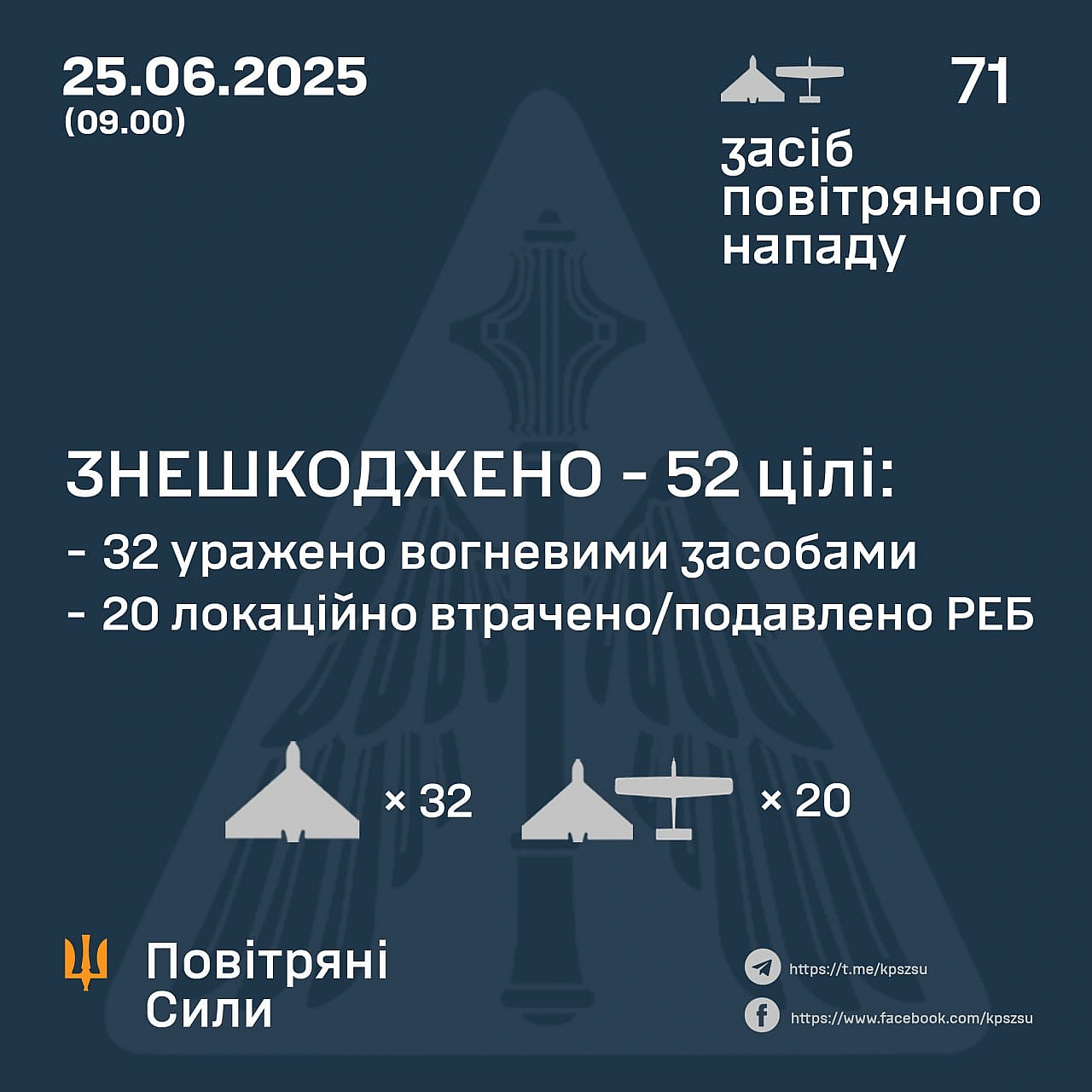 ⚡️ ЗНЕШКОДЖЕНО 52 ВОРОЖІ БПЛА➖➖➖➖➖➖➖➖➖➖У ніч на 25 червня (із 22.00 24 червня) противник атакував 71-м ударним БпЛА типу Shahe... - Повітряні Сили ЗС України на we.ua