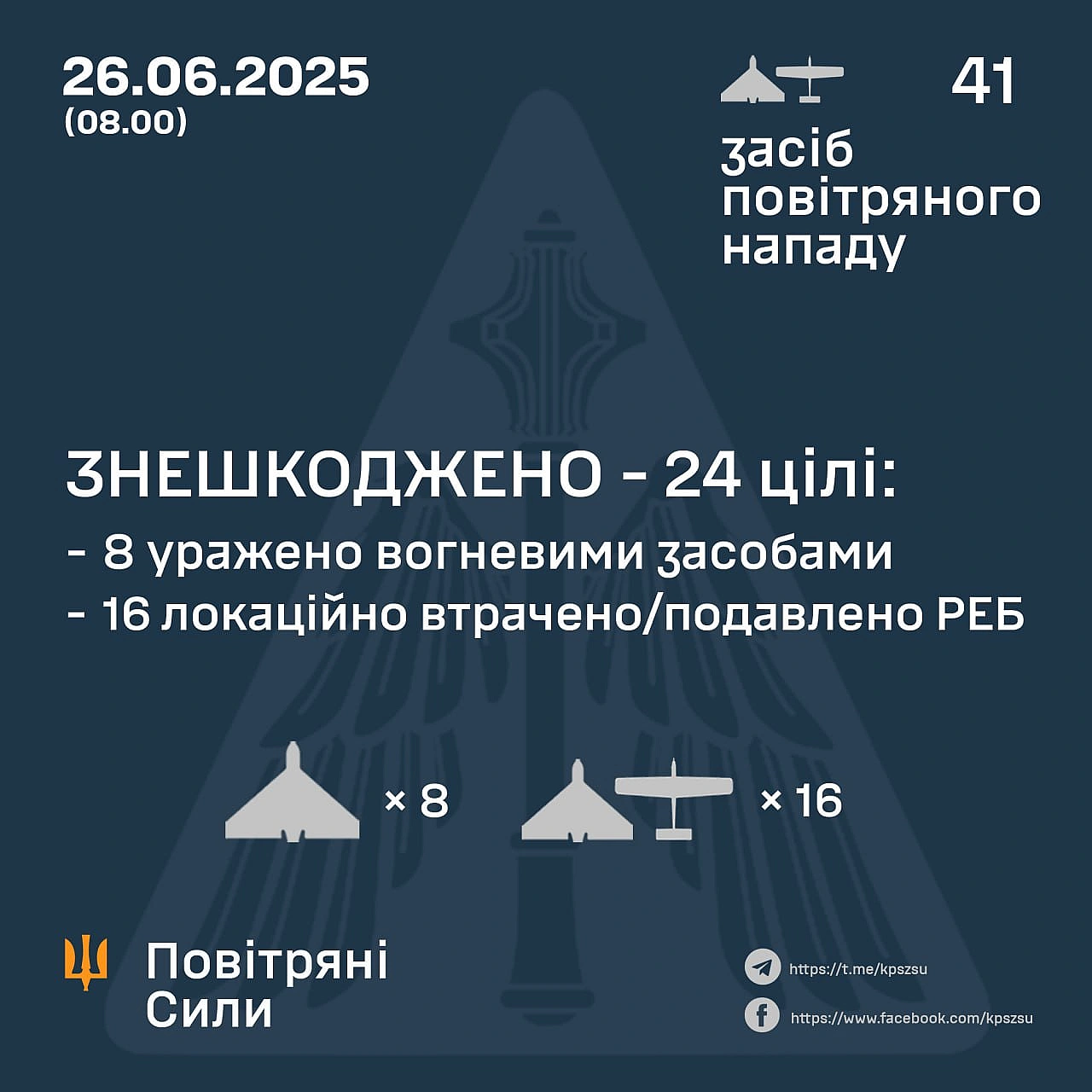 ⚡️ ЗНЕШКОДЖЕНО 24 ВОРОЖІ БПЛА➖➖➖➖➖➖➖➖➖➖У ніч на 26 червня (із 22.00 25 червня) противник атакував 41-м ударним БпЛА типу Shahe... - Повітряні Сили ЗС України на we.ua