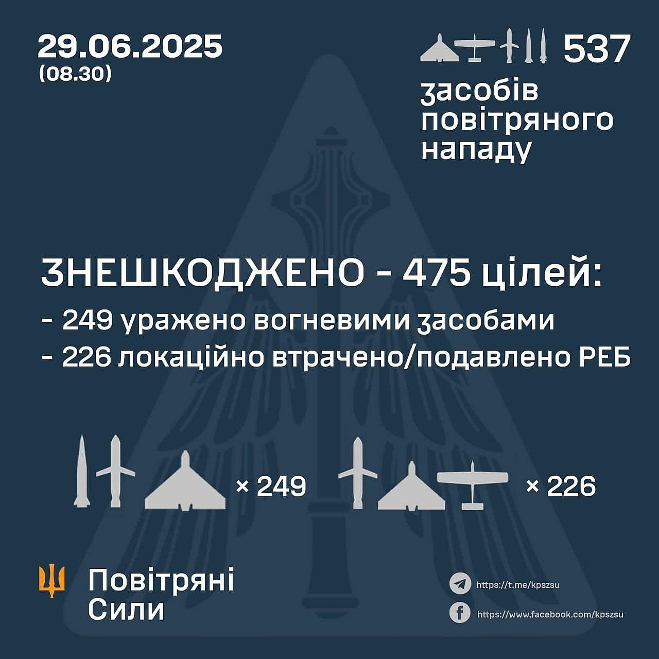 Було знищено або нейтралізовано: • 436 ударних дронів Shahed (запущено 477); • 1 балістичну ракету Іскандер-М (запущено 7); •... - Баба і Кіт на we.ua
