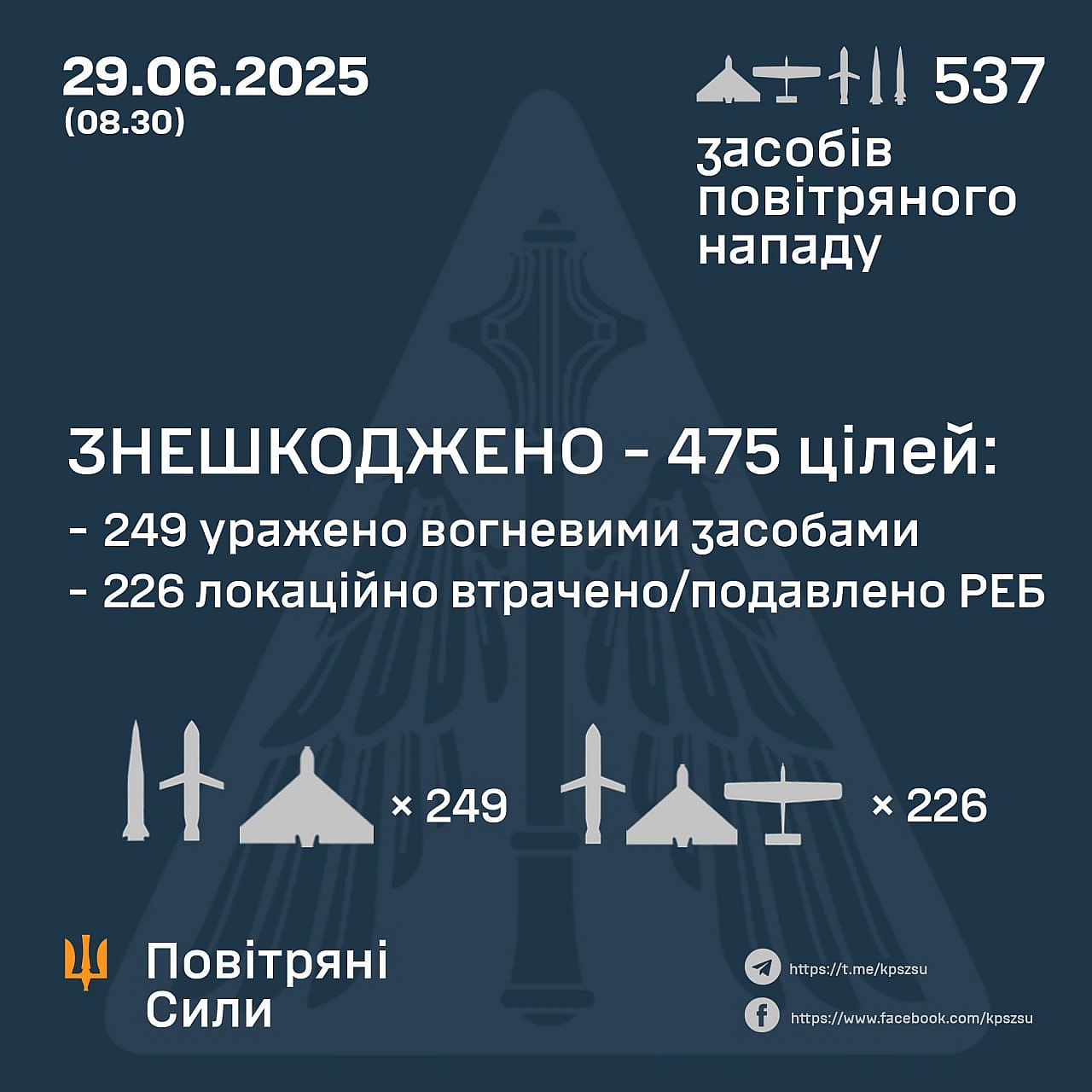 ⚡️ ЗНЕШКОДЖЕНО 475 ЦІЛЕЙ➖➖➖➖➖➖➖➖➖➖У ніч на 29 червня (із 19.00 28 червня) противник атакував 537 засобами повітряного нападу:... - Повітряні Сили ЗС України на we.ua