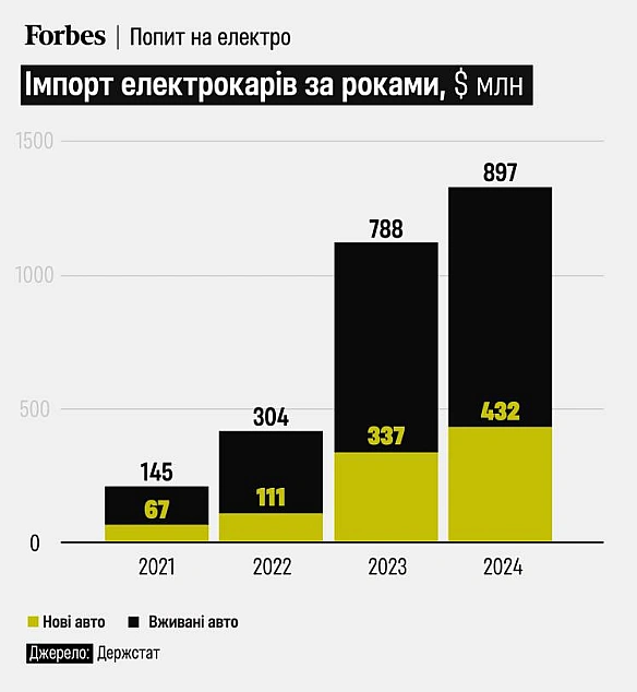 🚗 Пільги на імпорт електрокарів коштували бюджету 48 млрд грн за час війни, порахував Forbes. Депутати хочуть продовжити їх щона... - Ціна Держави на we.ua