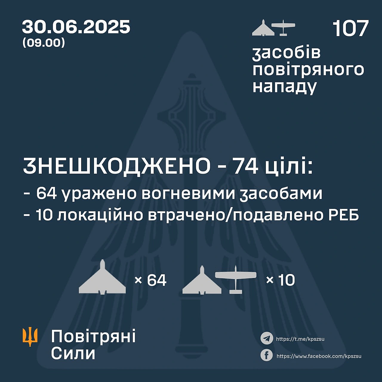 ⚡️ ЗНЕШКОДЖЕНО 74 ВОРОЖІ БПЛА➖➖➖➖➖➖➖➖➖➖У ніч на 30 червня (із 22.00 29 червня) противник атакував 107-ма ударними БпЛА типу Sh... - Повітряні Сили ЗС України на we.ua