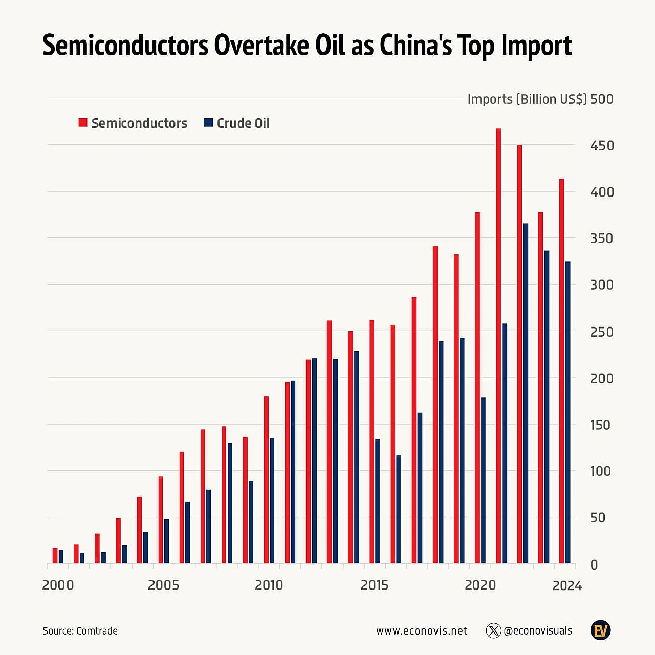 📱Напівпровідники - нова нафтаНапівпровідники випередили нафту як головний імпортний товар КитаюУ 2024 році імпорт інтегральни... - Ціна Держави на we.ua