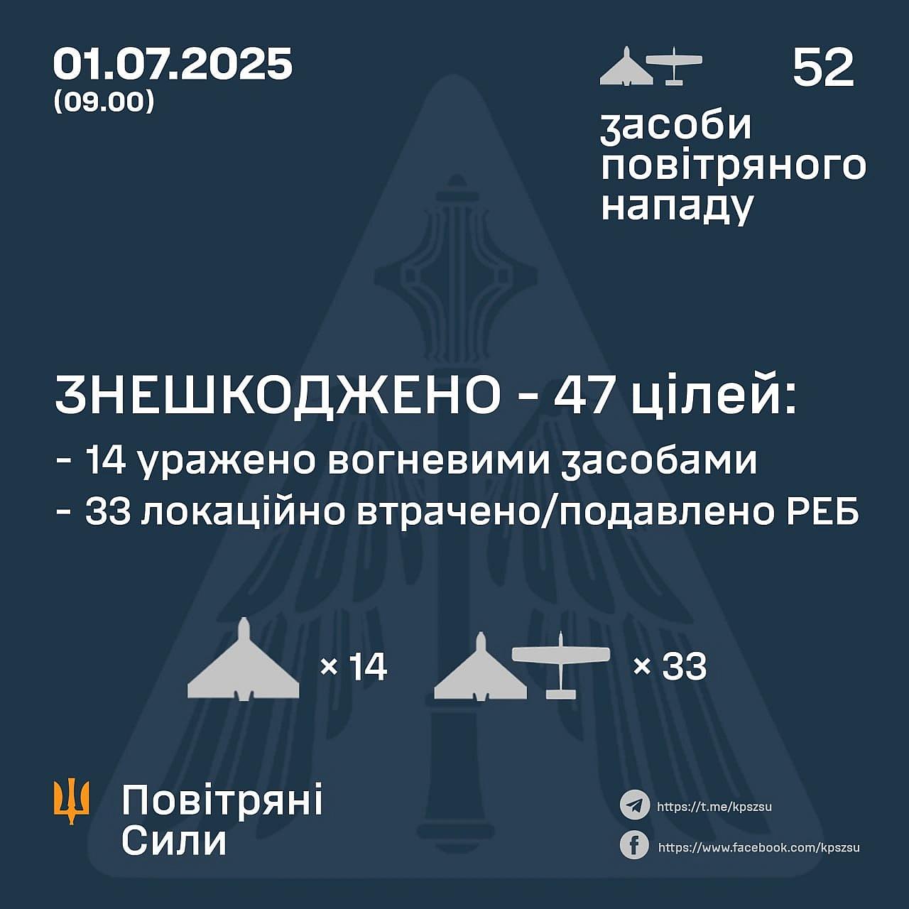 ⚡️ ЗНЕШКОДЖЕНО 47 ВОРОЖИХ БПЛА➖➖➖➖➖➖➖➖➖➖У ніч на 1 липня (із 21.00 30 червня) противник атакував 52-ма ударними БпЛА типу Shah... - Повітряні Сили ЗС України на we.ua