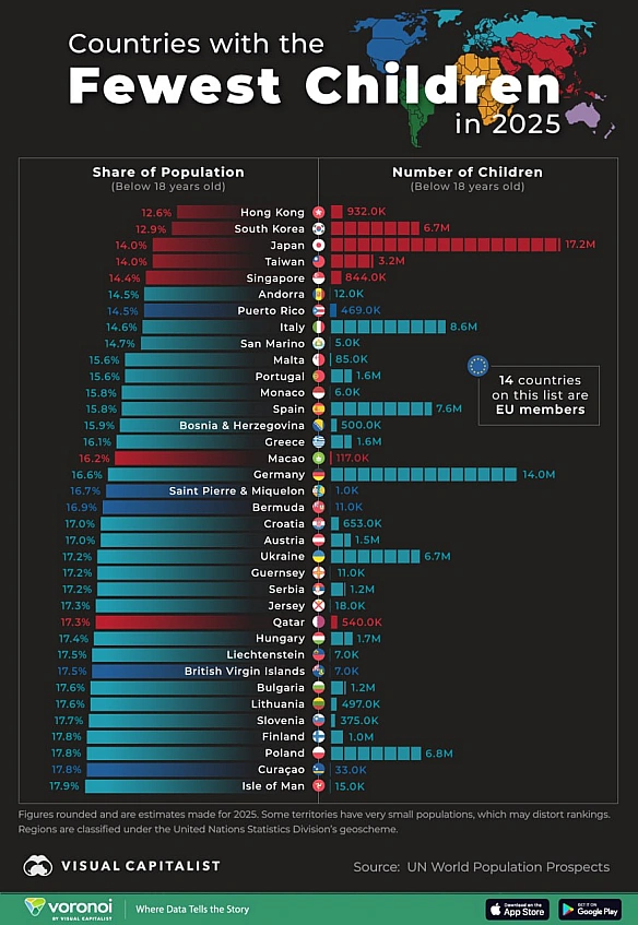 📉Україна на 22-му місці за найменшою часткою дітей у 2025 році. Про що це нам говорить?У багатьох країнах з високим рівнем дох... - Ціна Держави на we.ua