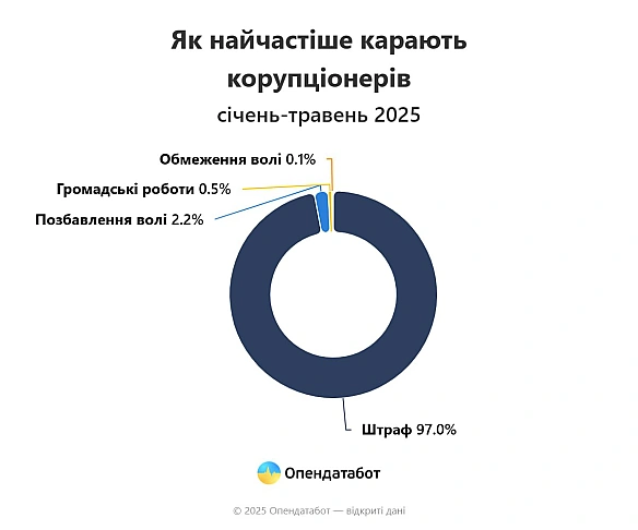 ⚖️На 37% побільшало судових рішень по корупціонерах у 2025. У 97% випадків корупціонери отримують лише штраф - Opendatabot2 03... - Ціна Держави на we.ua