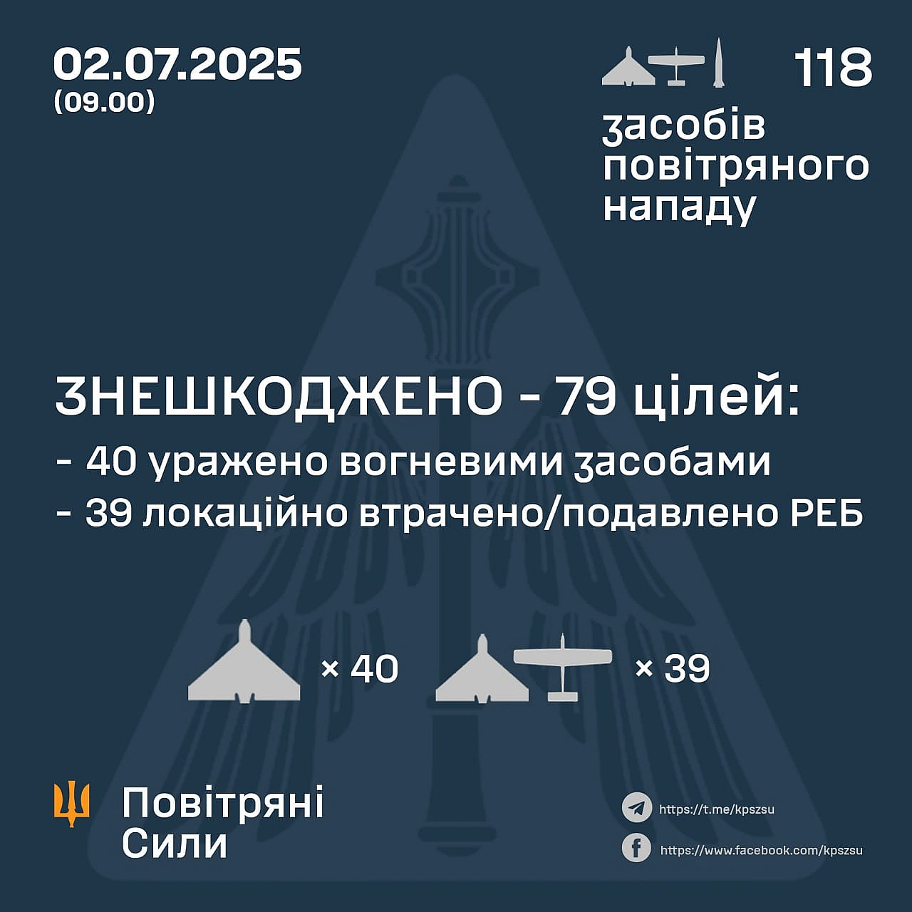 ⚡️ ЗНЕШКОДЖЕНО 79 ВОРОЖИХ БПЛА➖➖➖➖➖➖➖➖➖➖У ніч на 2 липня (із 21.00 1 липня) противник атакував 4-ма зенітними керованими ракет... - Повітряні Сили ЗС України на we.ua