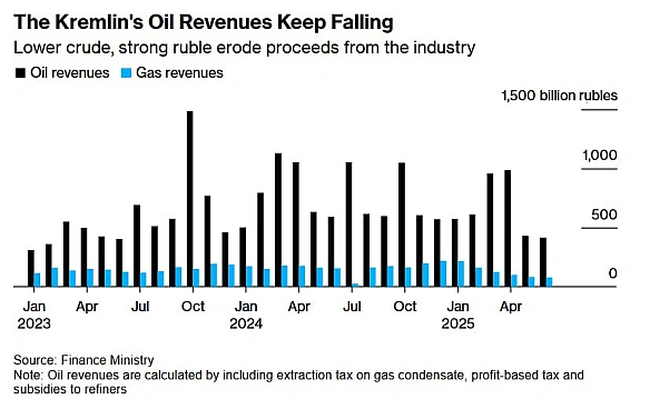 🛢📉Доходи російського бюджету від нафти і газу в червні скоротилися на третину в річному обчисленні - BloombergУ червні доходи ... - Ціна Держави на we.ua