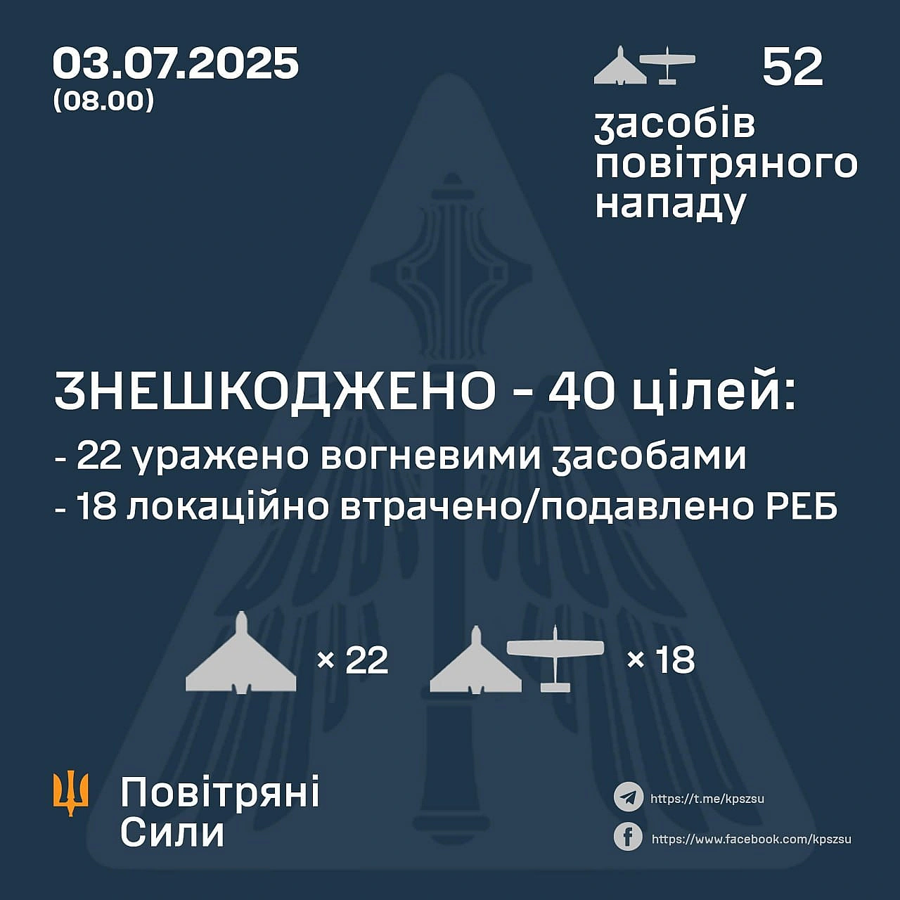 ⚡️ ЗНЕШКОДЖЕНО 40 ВОРОЖИХ БПЛА➖➖➖➖➖➖➖➖➖➖У ніч на 3 липня (із 21.30 2 липня) противник атакував 52-ма ударними БпЛА типу Shahed... - Повітряні Сили ЗС України on we.ua