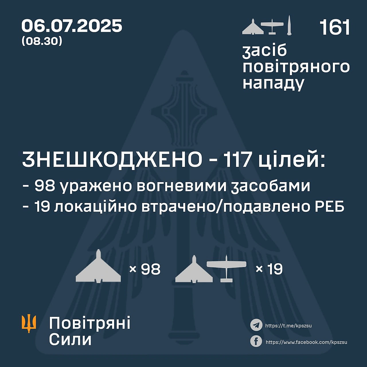 ⚡️ ЗНЕШКОДЖЕНО 117 ВОРОЖИХ БПЛА➖➖➖➖➖➖➖➖➖➖У ніч на 6 липня (із 20.30 5 липня) противник атакував 4-ма зенітними керованими раке... - Повітряні Сили ЗС України на we.ua