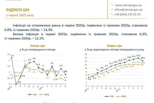 Темпи інфляції в червні очікувано сповільнилися - до 14.3%Але думаю, що Нацбанк все ж суттєво погіршить прогноз по обліковій ст... - Ціна Держави на we.ua