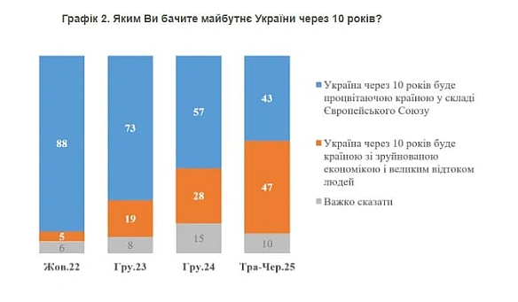 Лише 43% респондентів вважають, що через 10 років Україна стане процвітаючою державою в складі Євросоюзу - опитування КМІС. У ... - Ціна Держави на we.ua