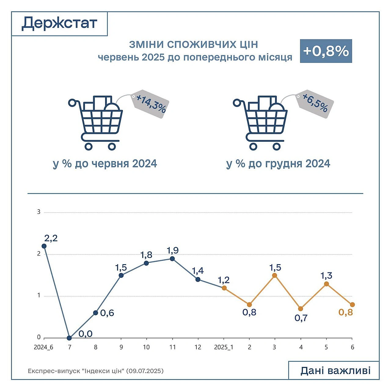 Інфляція на споживчому ринку в червні 2025р. порівняно із травнем 2025р. становила 0,8%, із червнем 2024р. – 14,3%, повідомляє Д... - Ціна Держави на we.ua