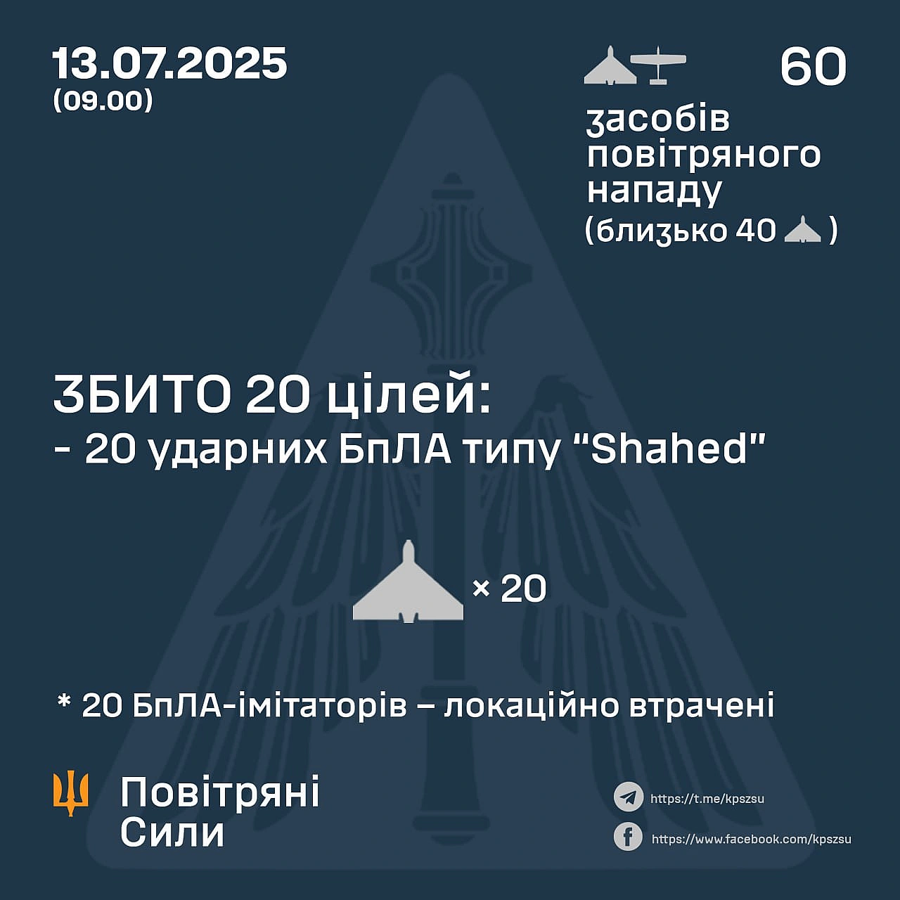 ⚡️ ЗБИТО 20 УДАРНИХ БПЛА➖➖➖➖➖➖➖➖➖➖Протягом минулої доби (із 14.00 12 липня) та протягом поточної доби 13 липня противник атаку... - Повітряні Сили ЗС України на we.ua