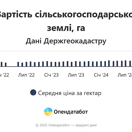 🏞На 60% зросла ціна гектара землі з моменту відкриття ринку землі - OpendatabotПонад 30 мільярдів гривень вклали українці в зе... - Ціна Держави на we.ua