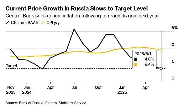 📉Росія здобула довгоочікувану перемогу в боротьбі з інфляцією - BloombergПогані для нас новини з рашки.У червні щомісячне зро... - Ціна Держави на we.ua