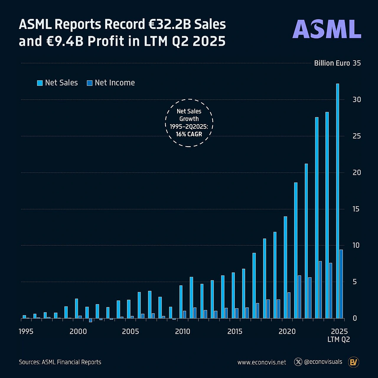 📈 ASML повідомляє про рекордні продажі в розмірі €32,2 млрд та прибуток у розмірі €9,4 млрд за другий квартал 2025 рокуASML по... - Ціна Держави на we.ua