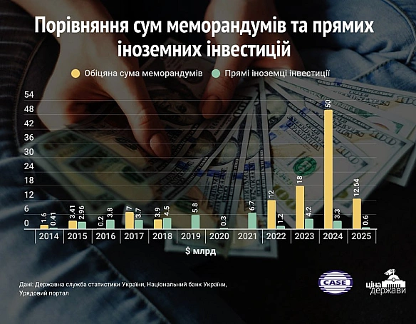 🤑Меморандуми на мільярди: обіцянки інвестицій vs реальністьЦього літа українська влада повідомила про черговий рекорд меморанду... - Ціна Держави на we.ua