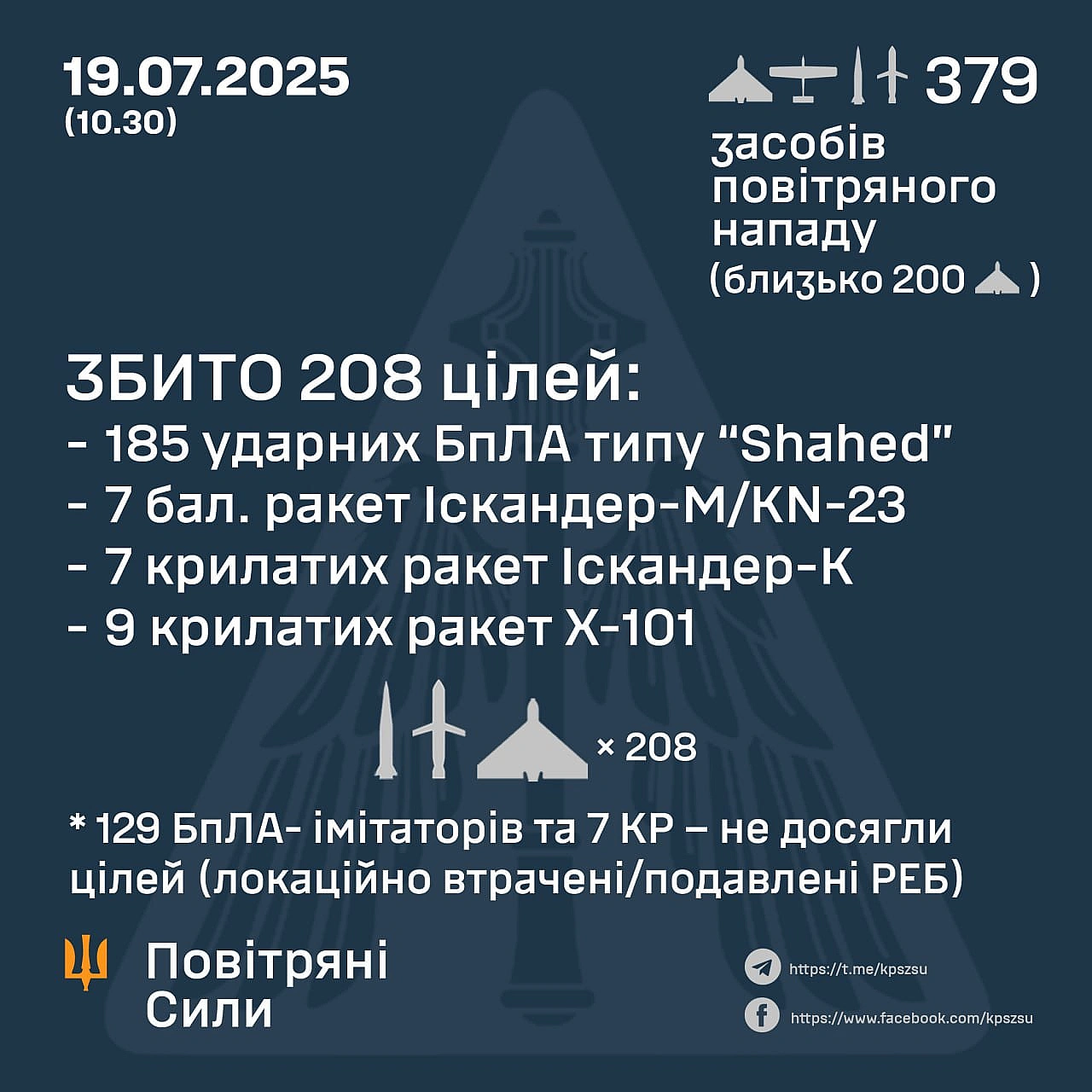 ⚡️ ЗБИТО 208 БПЛА ТА РАКЕТ ПРОТИВНИКА, ЩЕ 136 НЕ ДОСЯГЛИ ЦІЛЕЙ – ЛОКАЦІЙНО ВТРАЧЕНІ/ПОДАВЛЕНІ РЕБ ➖➖➖➖➖➖➖➖➖➖У ніч на 19 лип... - Повітряні Сили ЗС України на we.ua