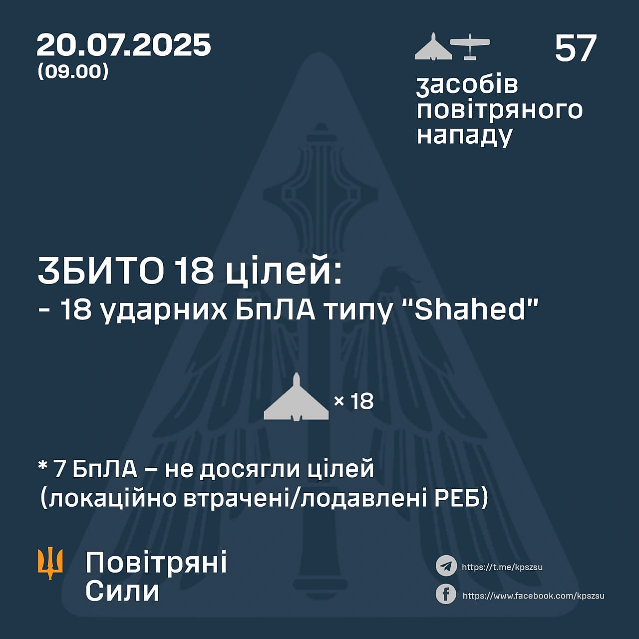 ⚡️ ЗБИТО 18 УДАРНИХ БПЛА, 7 НЕ ДОСЯГЛИ ЦІЛЕЙ – ЛОКАЦІЙНО ВТРАЧЕНІ/ПОДАВЛЕНІ РЕБ ➖➖➖➖➖➖➖➖➖➖У ніч на 20 липня (із 20.00 19 ли... - Повітряні Сили ЗС України на we.ua