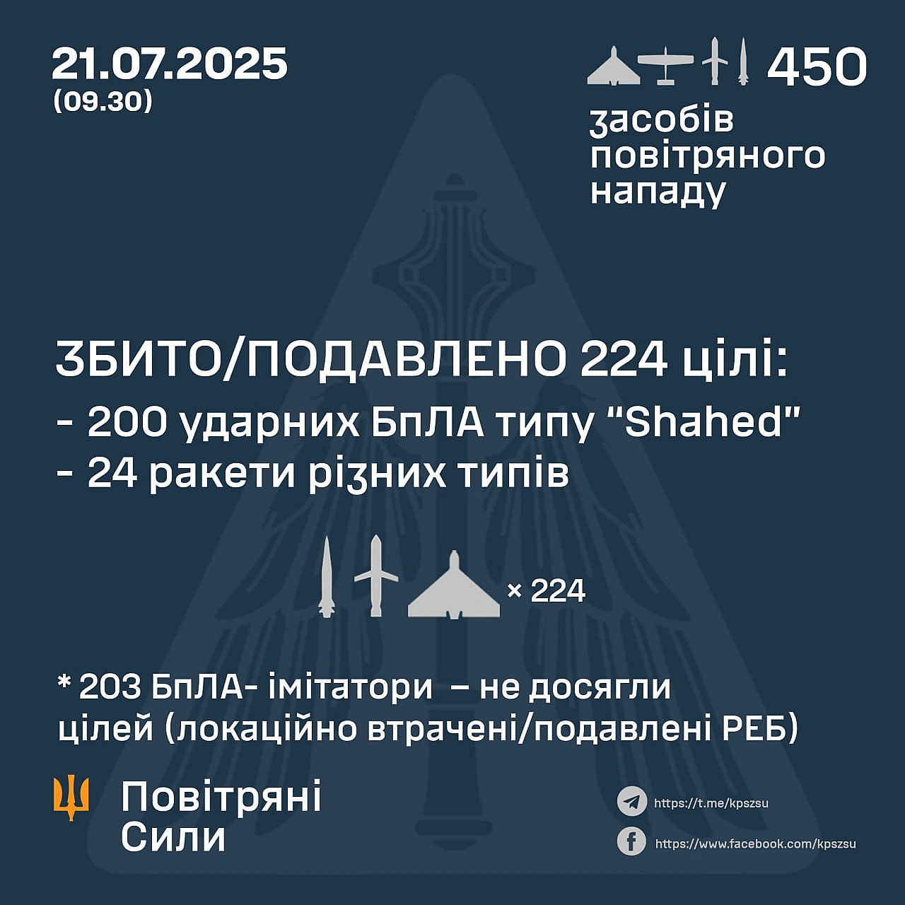⚡️ ЗБИТО/ПОДАВЛЕНО 224 ЦІЛІ, 203 БПЛА НЕ ДОСЯГЛИ ЦІЛЕЙ – ЛОКАЦІЙНО ВТРАЧЕНІ/ПОДАВЛЕНІ РЕБ ➖➖➖➖➖➖➖➖➖➖У ніч на 21 липня (із 2... - Повітряні Сили ЗС України на we.ua