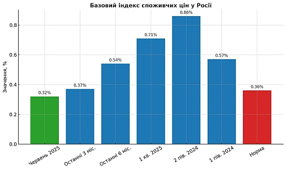 Зниження інфляції в Росії: відділяємо зерна від половиОгляд для читачів підготовив канал «Економічний Вісник».Якщо цікава под... - Ціна Держави на we.ua