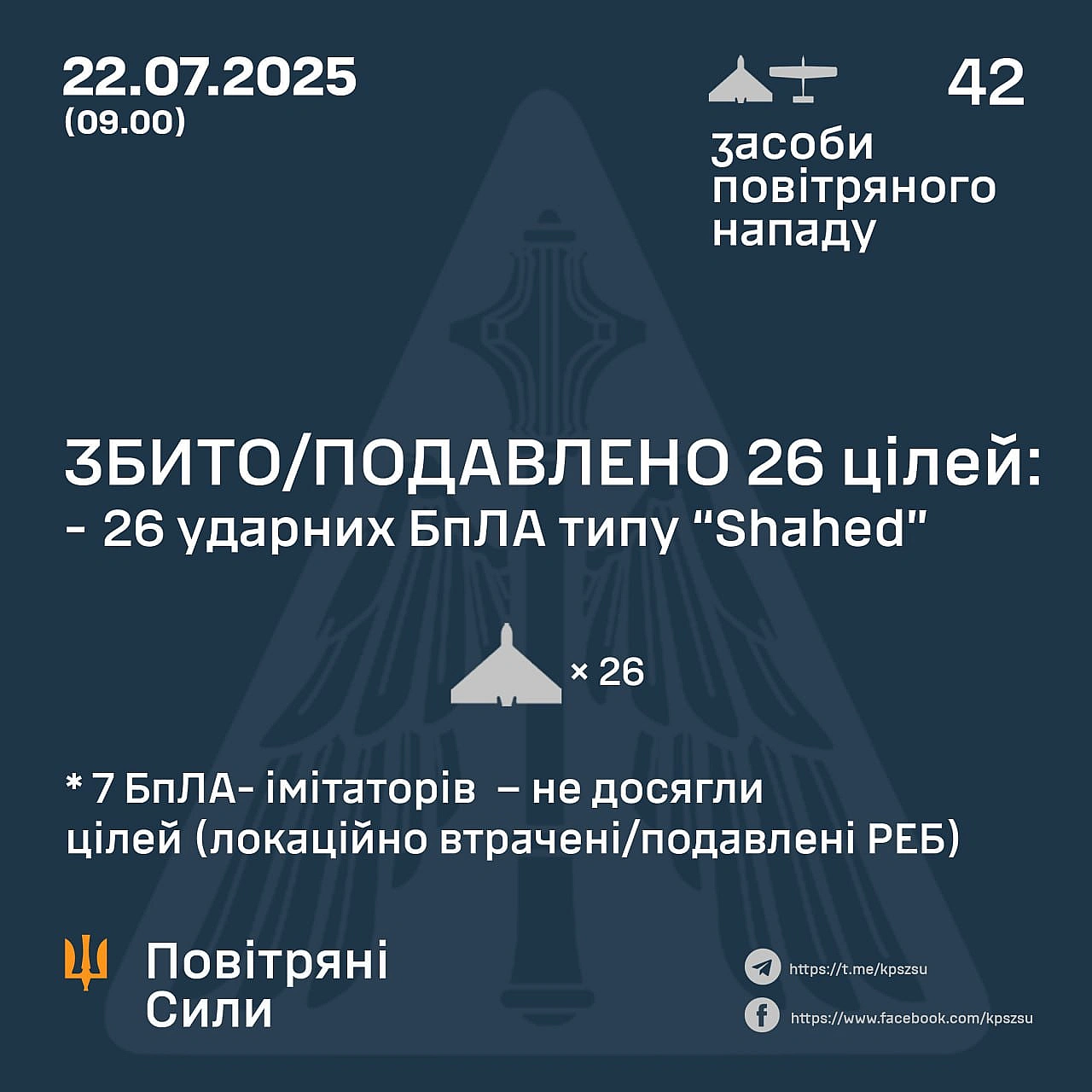 ⚡️ ЗБИТО/ПОДАВЛЕНО 26 ВОРОЖИХ БПЛА, ЩЕ 7 НЕ ДОСЯГЛИ ЦІЛЕЙ – ЛОКАЦІЙНО ВТРАЧЕНІ/ПОДАВЛЕНІ РЕБ ➖➖➖➖➖➖➖➖➖➖У ніч на 22 липн... - Повітряні Сили ЗС України на we.ua
