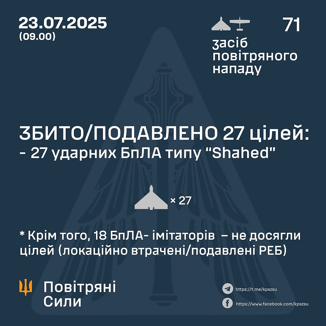 ⚡️ ЗБИТО/ПОДАВЛЕНО 27 ВОРОЖИХ БПЛА, ЩЕ 18 НЕ ДОСЯГЛИ ЦІЛЕЙ – ЛОКАЦІЙНО ВТРАЧЕНІ/ПОДАВЛЕНІ РЕБ ➖➖➖➖➖➖➖➖➖➖У ніч на 23 лип... - Повітряні Сили ЗС України на we.ua