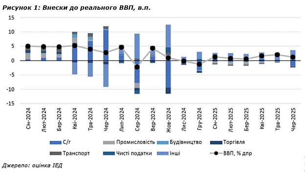 До прогнозів НБУ про 2,1% зростання ВВП схиляються і колеги з ІЕД: за оцінкою ІЕД реальний ВВП зріс на 1,6% дпр в другому кварта... - Ціна Держави on we.ua