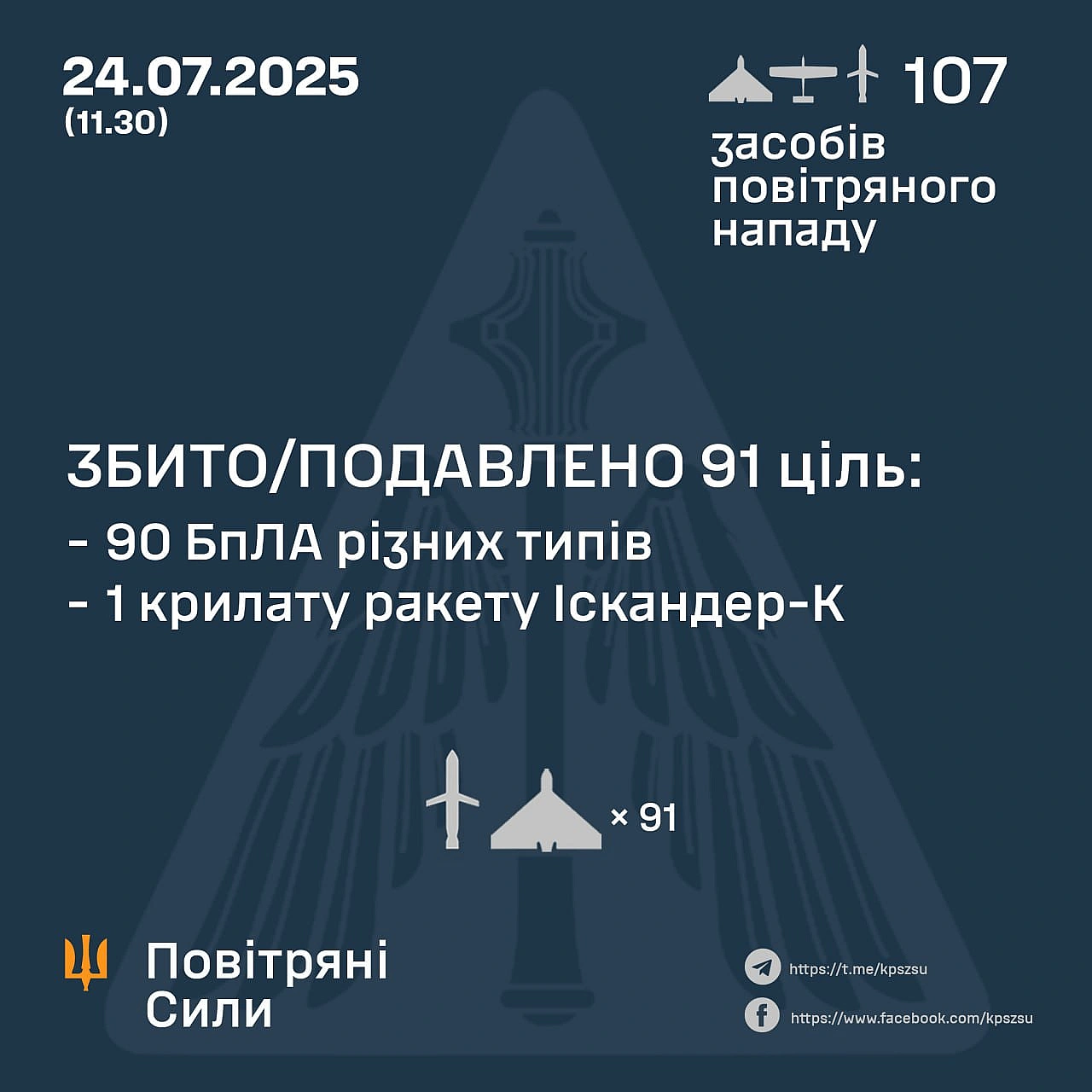 ⚡️ ЗБИТО/ПОДАВЛЕНО 90 ВОРОЖИХ БПЛА ТА ОДНУ КРИЛАТУ РАКЕТУ➖➖➖➖➖➖➖➖➖➖У ніч на 24 липня (із 22.40 23 липня) противник атакував 10... - Повітряні Сили ЗС України на we.ua