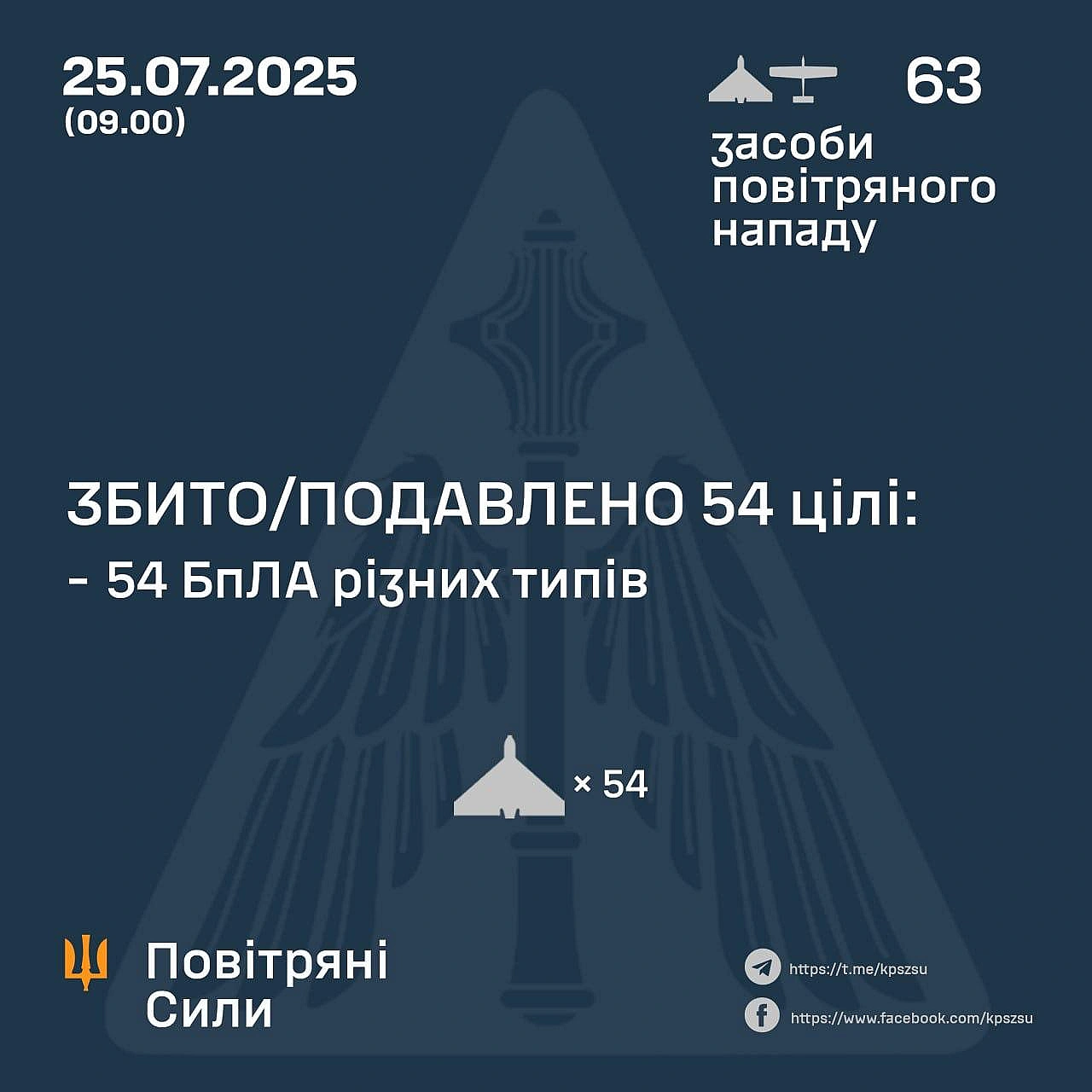 У ніч на 25 липня противник атакував 63 засобами повітряного нападу2 балістичними ракетами Іскандер-М/KN-23 із Воронезької обл... - UkraineNow on we.ua
