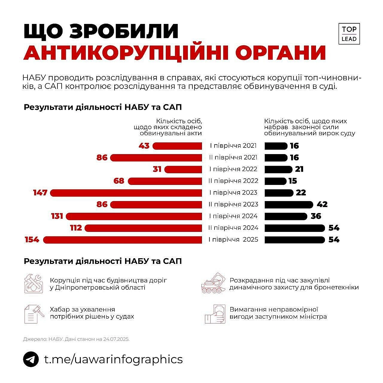 Видно, як за останні 2 роки НАБУ вийшло на інший рівень ефективності - Баба і Кіт на we.ua