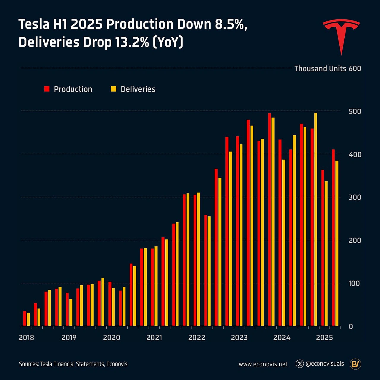 📈 Виробництво Tesla в першому півріччі 2025 року знизилося на 8,5%, поставки впали на 13,2% (у порівнянні з аналогічним періодом... - Ціна Держави на we.ua