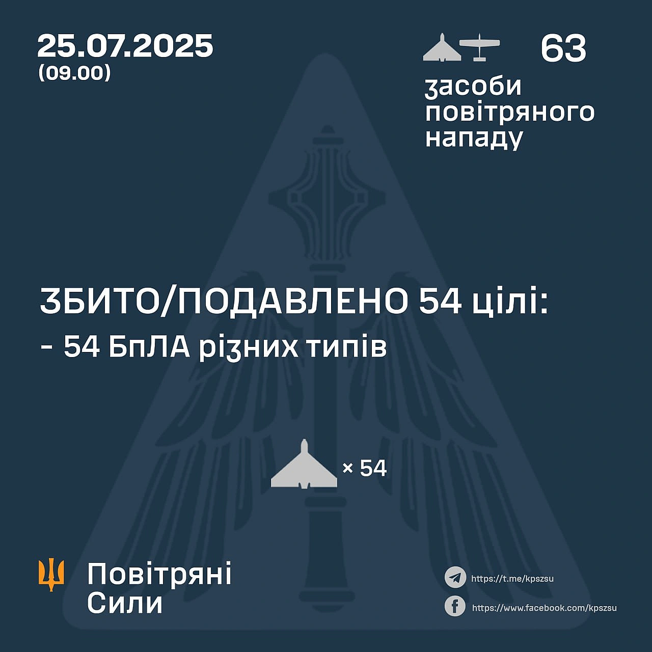 ⚡️ ЗБИТО/ПОДАВЛЕНО 54 ВОРОЖИХ БПЛА➖➖➖➖➖➖➖➖➖➖У ніч на 25 липня (із 18.30 24 липня) противник атакував 63-ма засобами повітряног... - Повітряні Сили ЗС України на we.ua