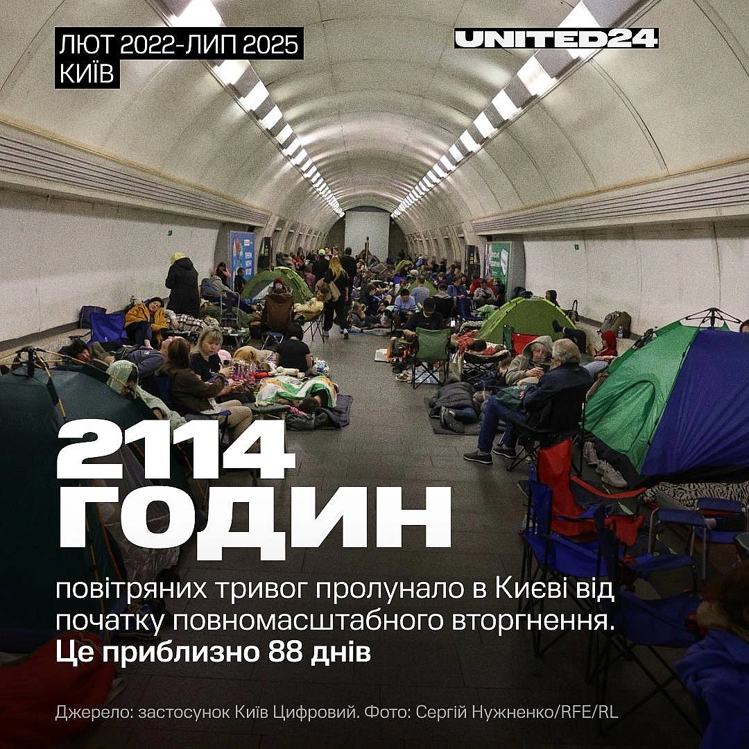 У Києві повітряні тривоги лунали загалом 2113 годин 54 хвилини — це понад 88 днів постійної загрози.Це 88 днів, вирваних із по... - UNITED24 на we.ua
