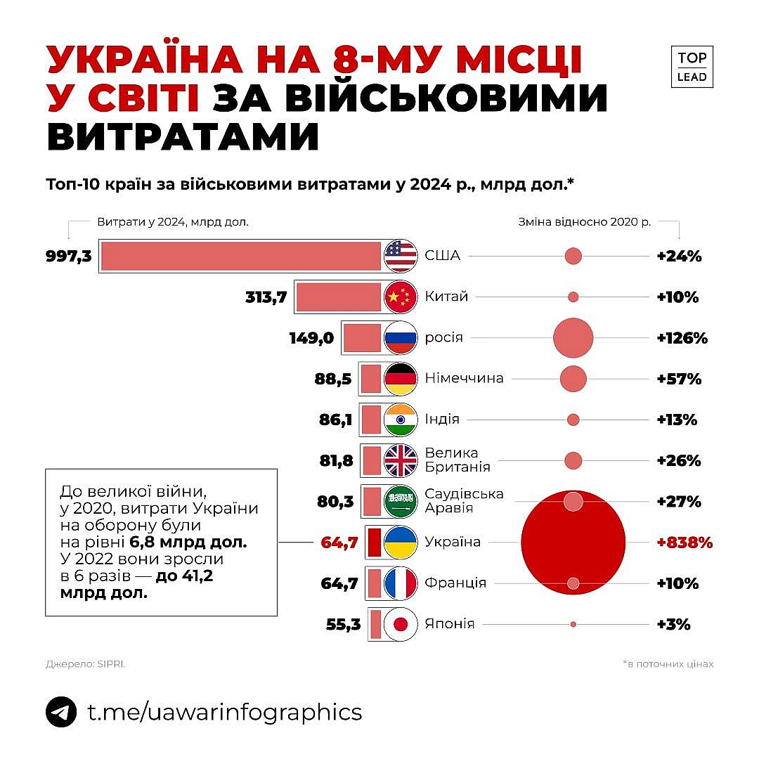 Україна на 8 місці у світі за військовими витратамиУкраїна витрачає на оборону стільки ж, скільки й Франція, проте відстає від... - UkraineNow на we.ua