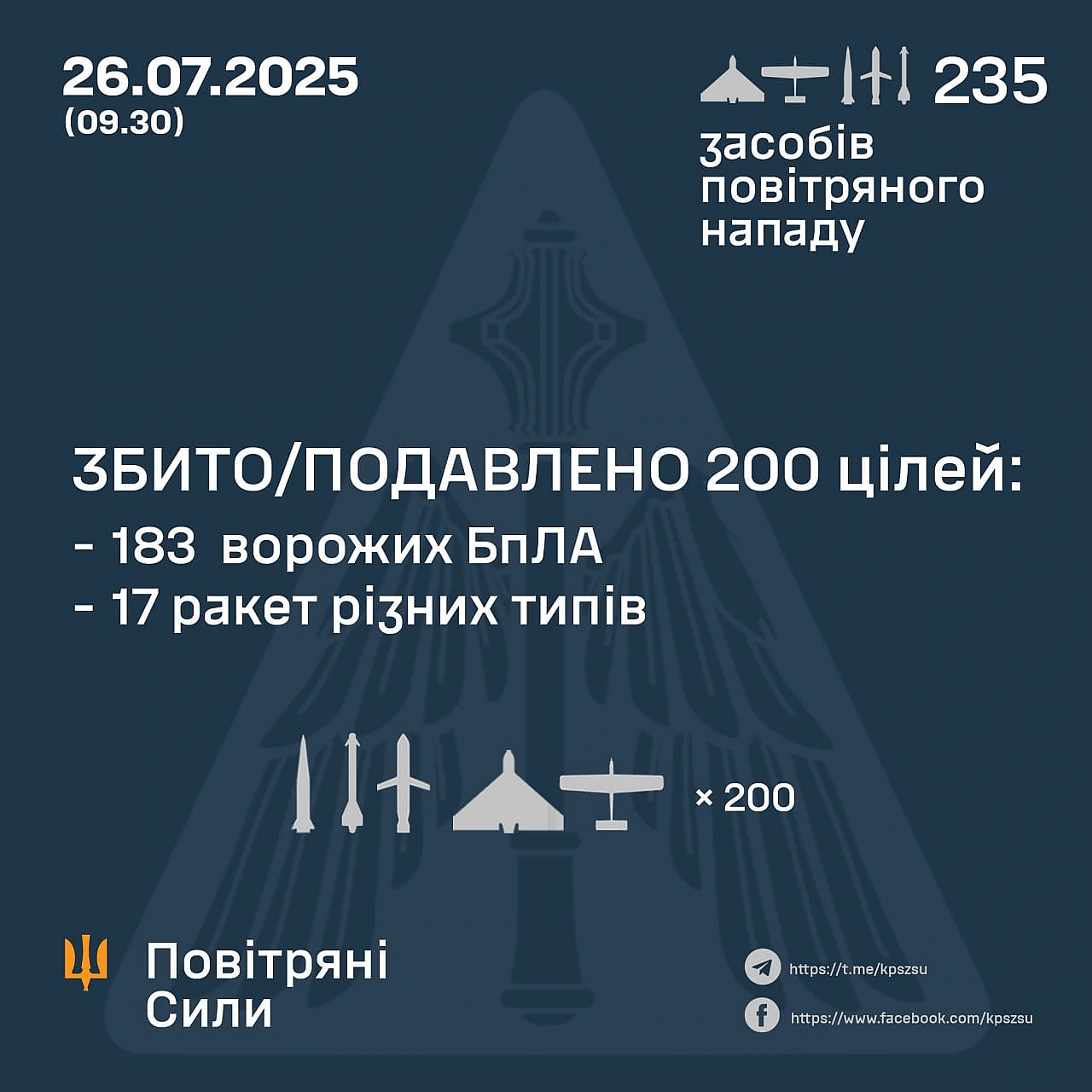 ⚡️ ЗБИТО/ПОДАВЛЕНО 200 ЦІЛЕЙ ПРОТИВНИКА ➖➖➖➖➖➖➖➖➖➖У ніч на 26 липня (із 20.00 25 липня) противник атакував 235-ма засобами ... - Повітряні Сили ЗС України на we.ua